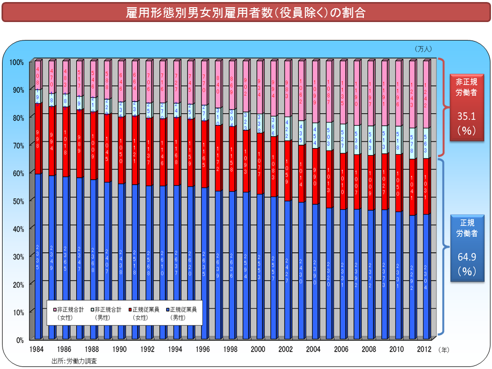 非正規ｸﾞﾗﾌ.png